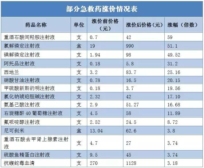 3倍、30倍、60倍……多种急救药价格暴涨缺货！不炒房改炒急救药了？