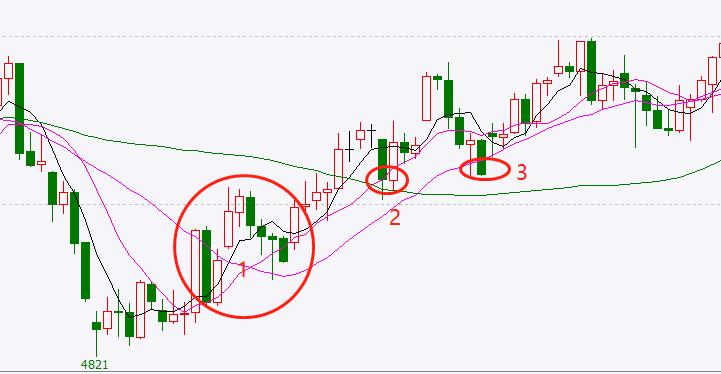均线系统最简单的方法,均线基础知识视频教程