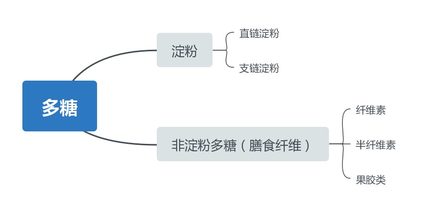 看见碳水不要害怕，今天带你认识碳水化合物，吃饱减肥两不误