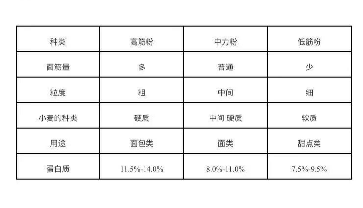 面粉的分类及适用范围,面粉的传统和现代分类方法及特点