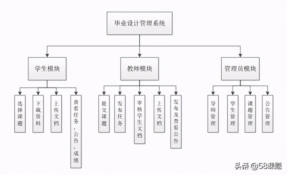 基于ssm框架的毕业设计怎么写,基于ssm框架的毕业设计管理系统