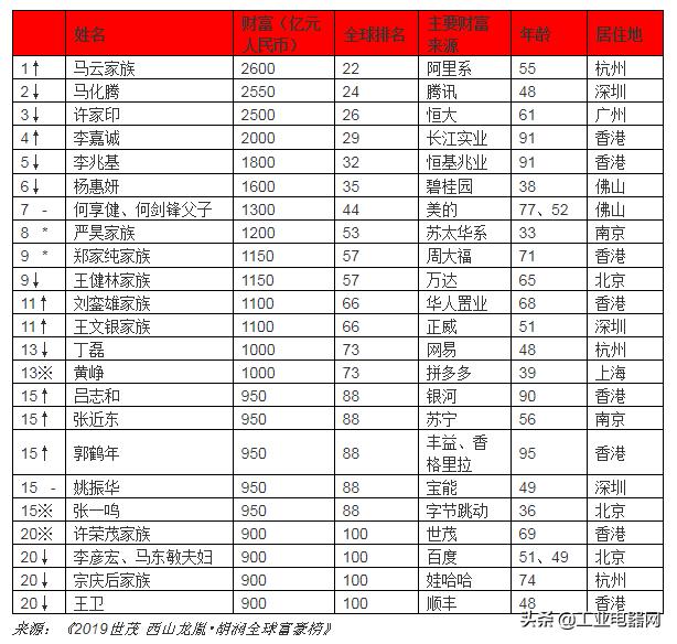 2019胡润全球富豪榜：贝索斯蝉联首富资产9900亿元