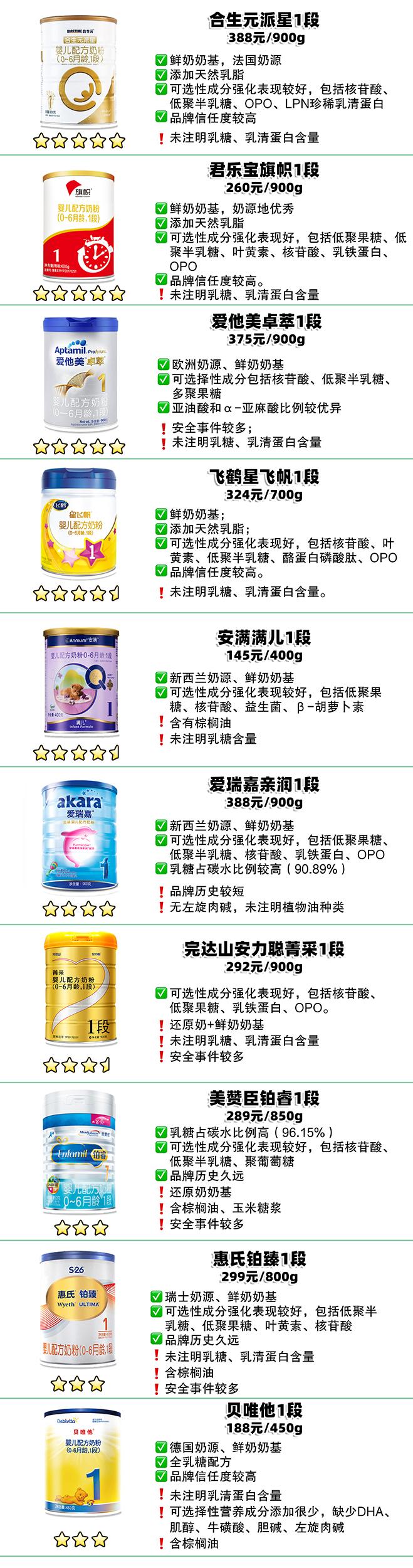 国产奶粉排行榜10强贝因美奶粉,国行版奶粉排行十大品牌