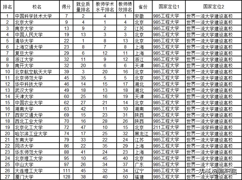 我国42所一流大学最新排名表,一流大学名单42所公布