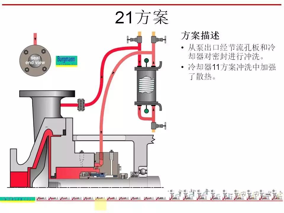 机封冲洗方案大全ppt,机械基础密封方法及装置ppt