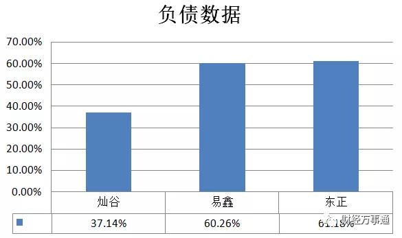 上市系汽车金融欲发力,灿谷、易鑫、东正年报数据对比