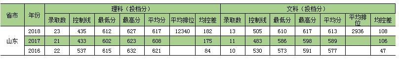 深圳大学2020年录取分数线及排名,深圳大学最近三年录取分数线
