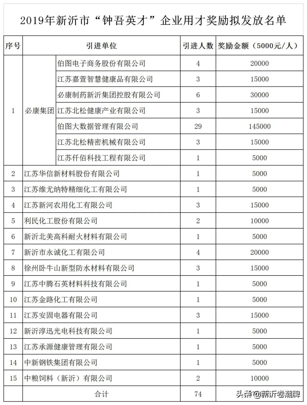 新沂钟吾英才公示,钟吾英才计划