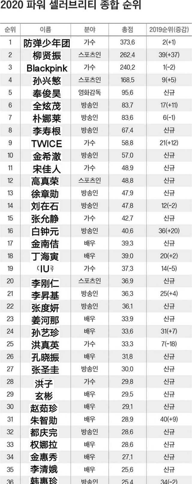 2020福布斯韩国超级名人综合排名，BTS从去年第三上升到第一