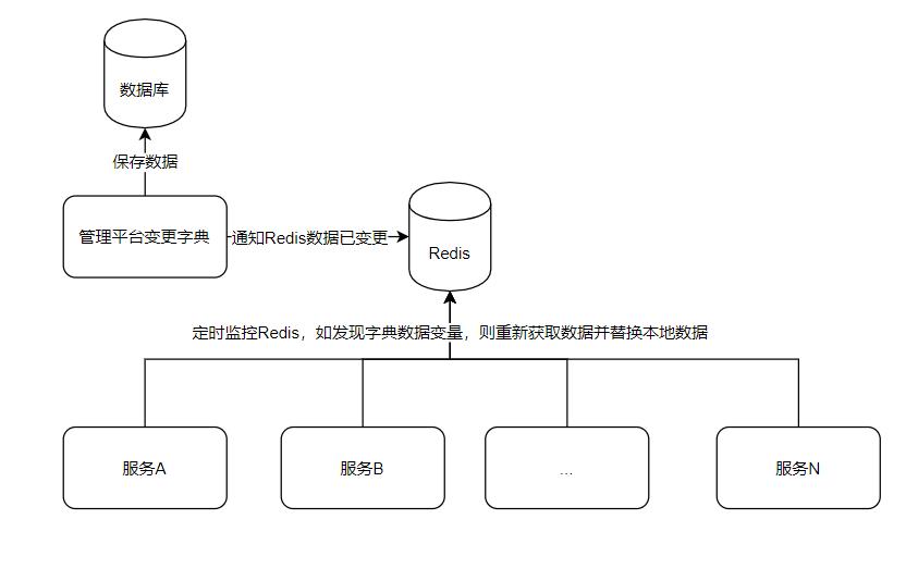 java枚举作为字典使用,java枚举缺点及改善