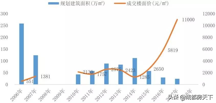 回顾龙泉驿百年变迁,成都楼市新观察
