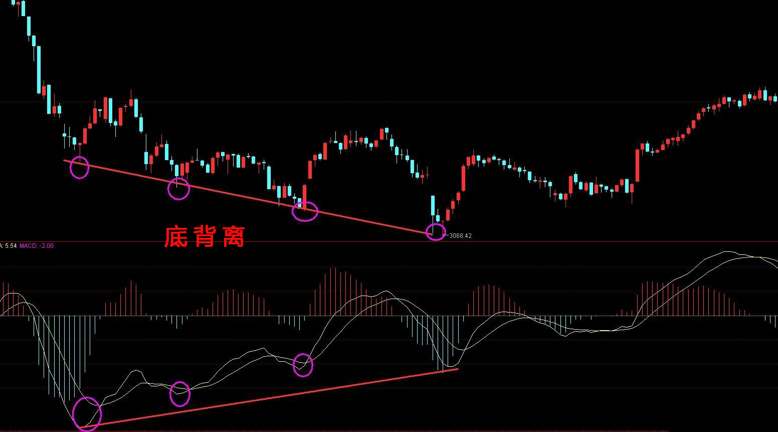 高手悟出的macd铁律,macd背离用法三大绝技