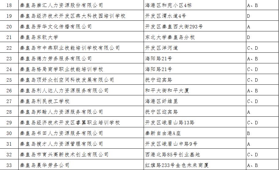 秦皇岛青龙县就业创业服务所,秦皇岛市就业创业