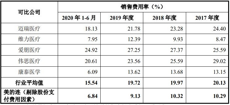 美的连IPO：重复补流、社保欠缴，且多处信息披露存异