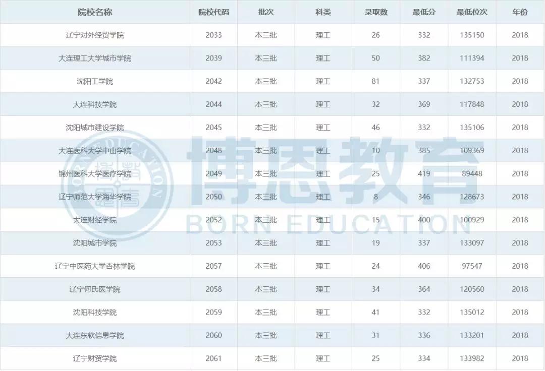 博恩志愿填报二本,博恩志愿填报2019