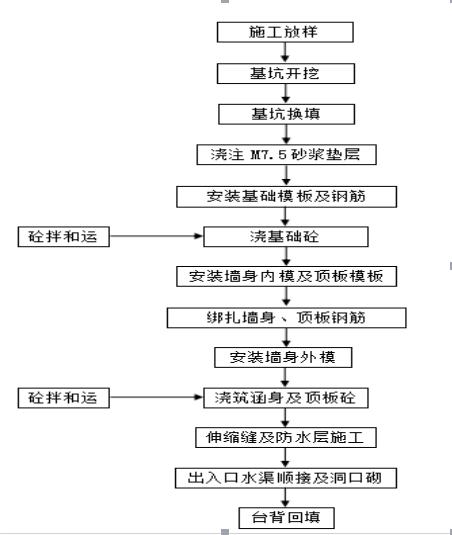 河道护坡箱涵施工,箱涵河道挡墙施工方案