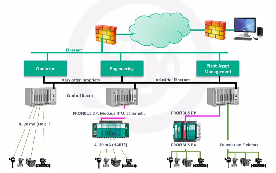 工业互联网与工业以太网的区别,工业互联网的三大基本模式