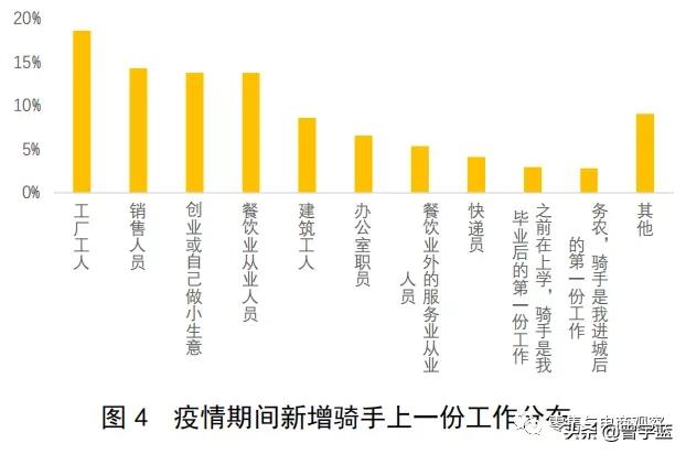 骑手接单越跑越远,骑手多单量少为什么还招人