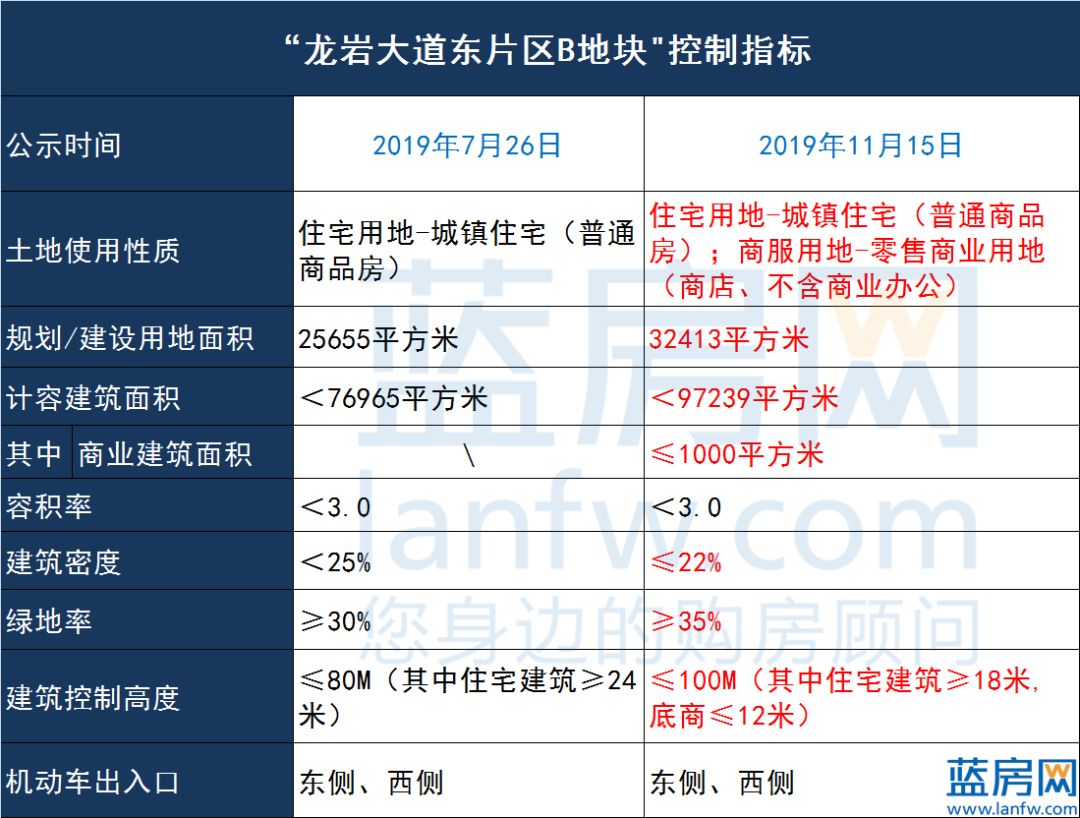 龙岩龙津湖地块,龙岩大道地段