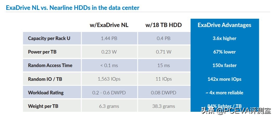 64TB容量QLC闪存：打进机械盘地盘的企业级SSD