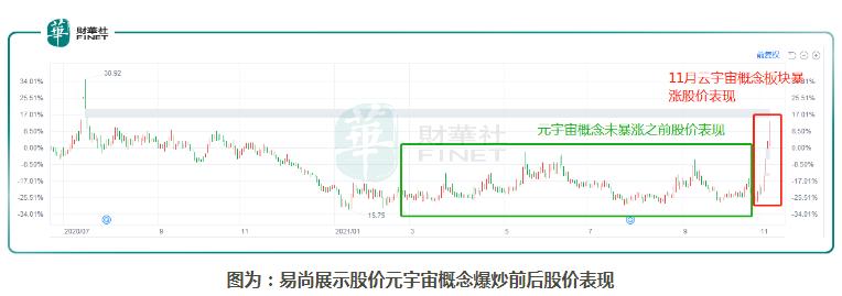 财华洞察｜撞上“元宇宙”!靠概念而起的易尚展示，能火多久？