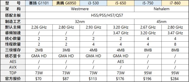 奔腾4核处理器和酷睿i5,奔腾4代低功耗cpu