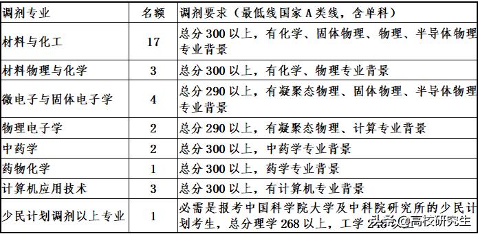 差额复试可以低于1.2吗,差额复试会全部录取吗
