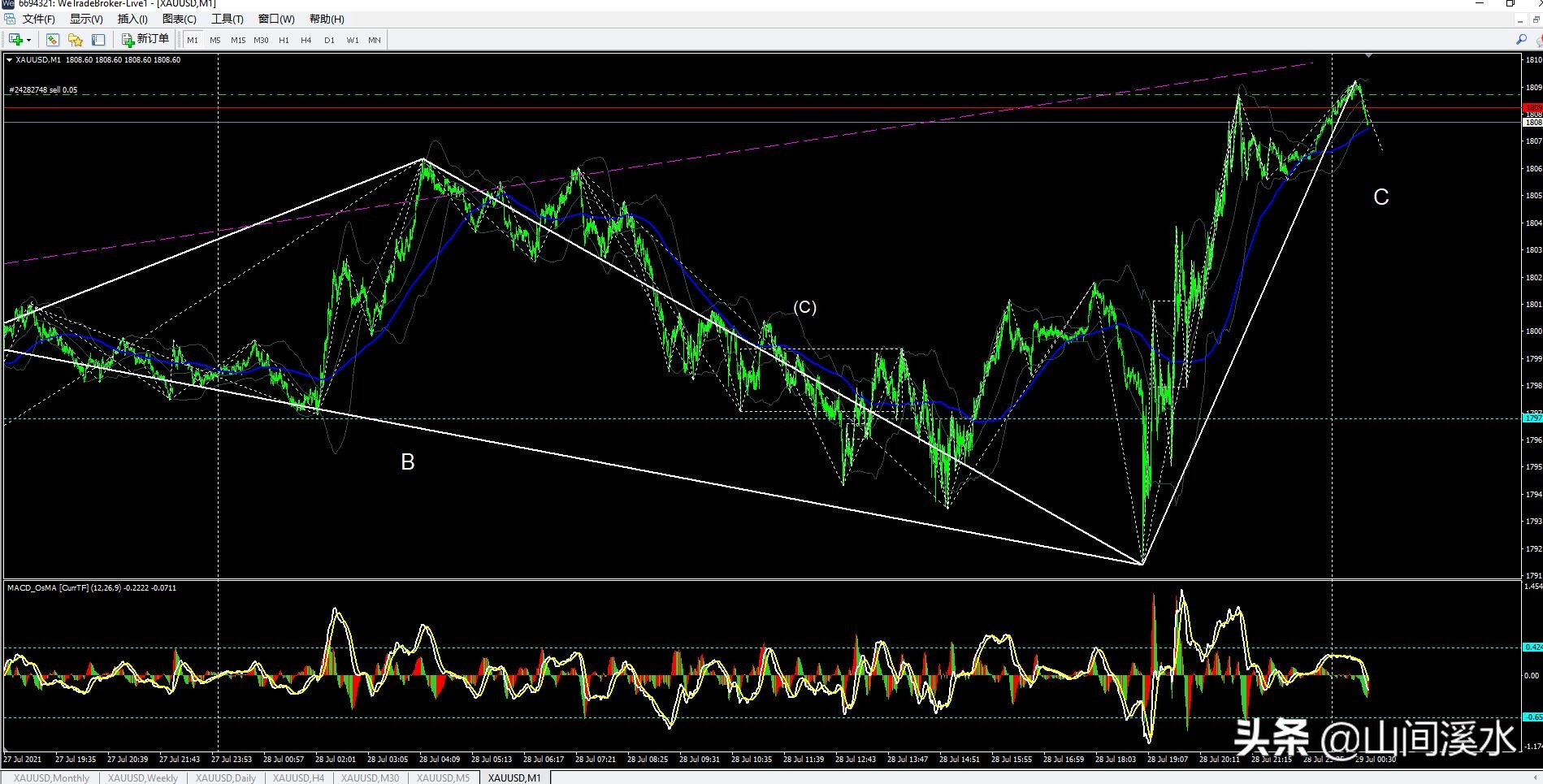 外盘黄金期货行情,缠论分析现货黄金最新走势