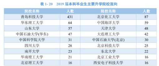 青岛科技大学：学科评估、就业质量情况