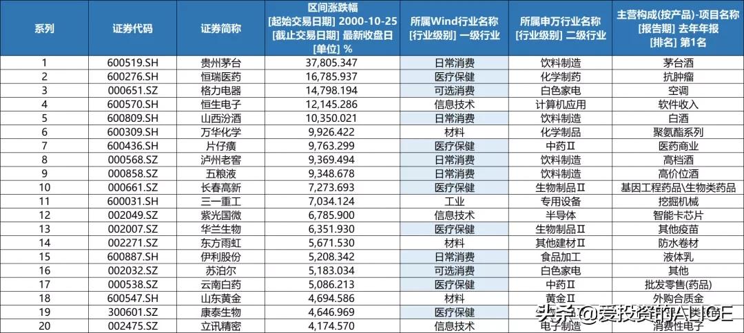 消费股票有哪些小龙头股,消费股为什么不涨