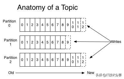 kafka重试队列的实现,kafka消息队列怎么避免重复