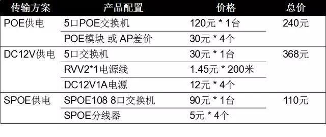 ap供电方式一般选择哪种,无线ap供电分类