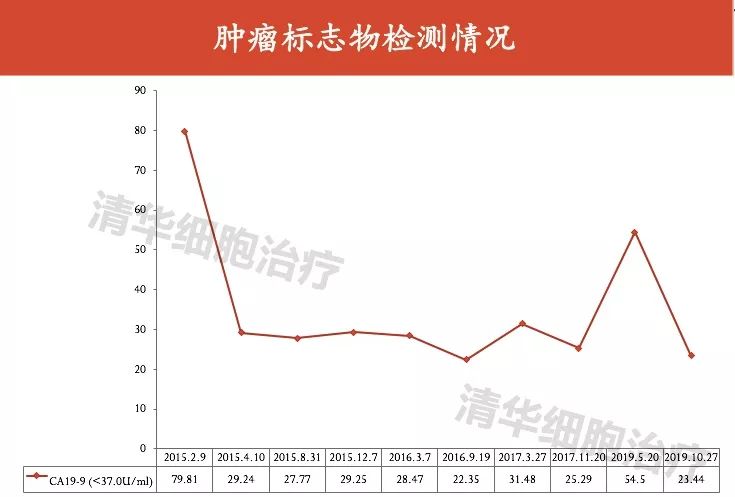 胰腺癌免疫治疗最新消息,最新胰腺癌免疫疗法