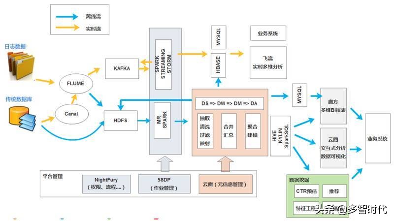 兼顾稳定和性能,58大数据平台的技术演进与实践