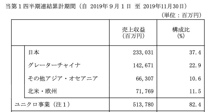 无印良品和优衣库营业额对比,优衣库和无印良品发展