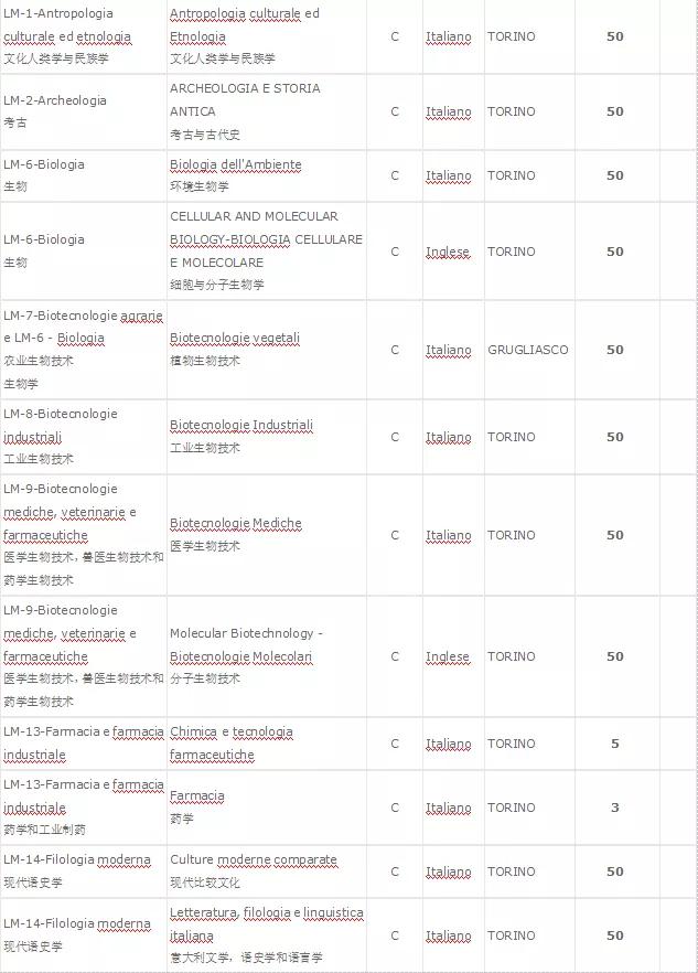 意大利留学名校推介|都灵大学——意大利四大经济名校之一(二)