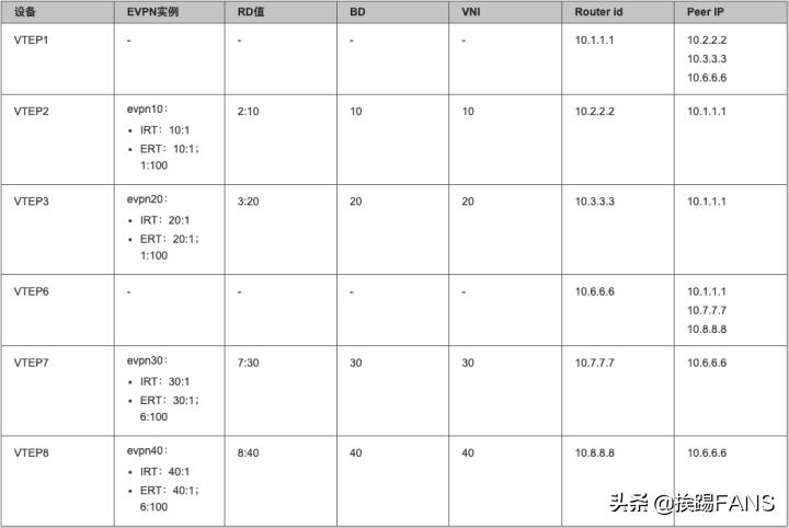 BGP域内EVPN方式VXLAN实验(二)