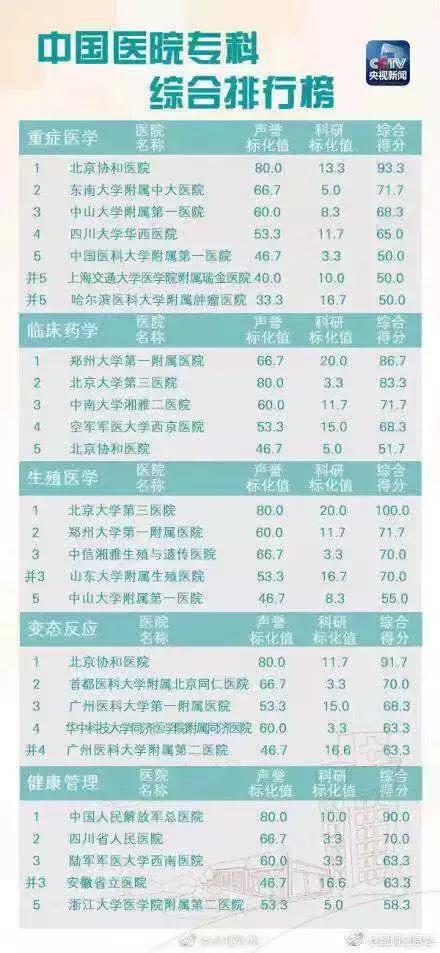 中国医院排行榜第一名,云南最好的医院是哪个医院