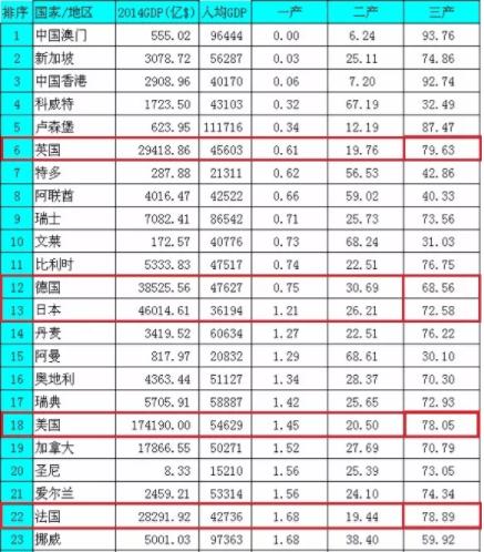 中国有哪些地区已经达到了发达国家水平?