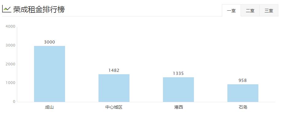 威海环翠区租房多少钱一个月,威海夏季租房
