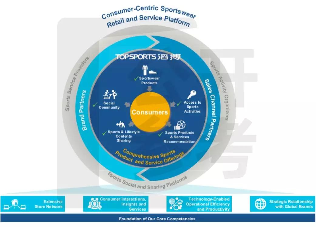 一年销售额23亿,全球最大的运动品牌零售商