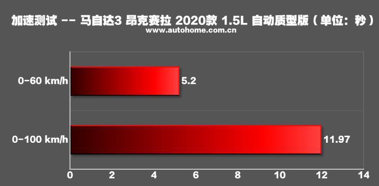 马自达3昂克赛拉1.5和2.0实际油耗,马自达3昂克赛拉1.5手动最新测试