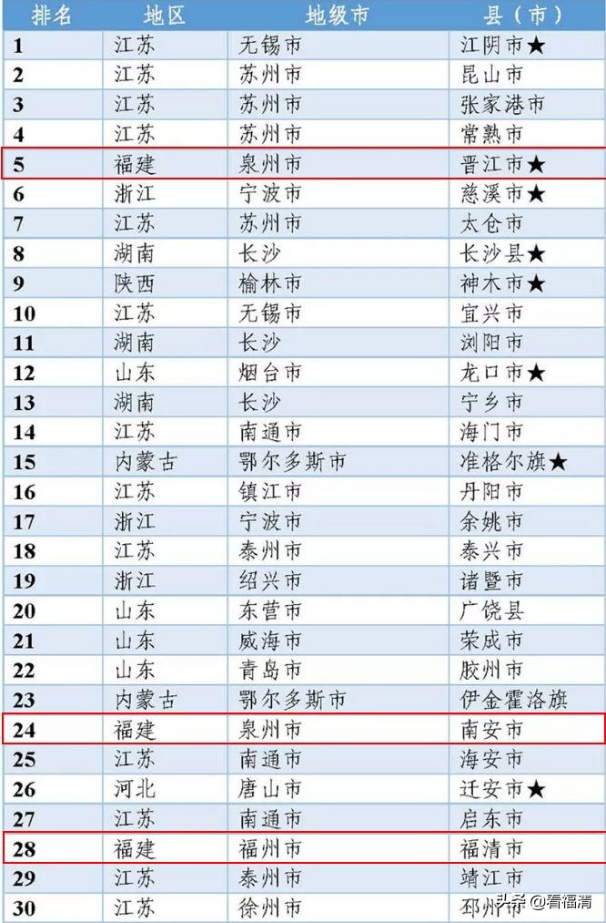 福清经济强镇排名,福清第三产业增速