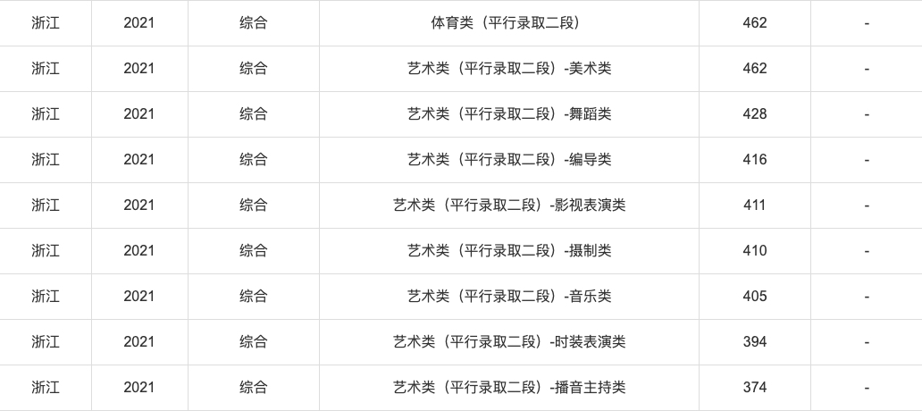 2021年高考各省录取分数线查询,2021年各省高考分数线