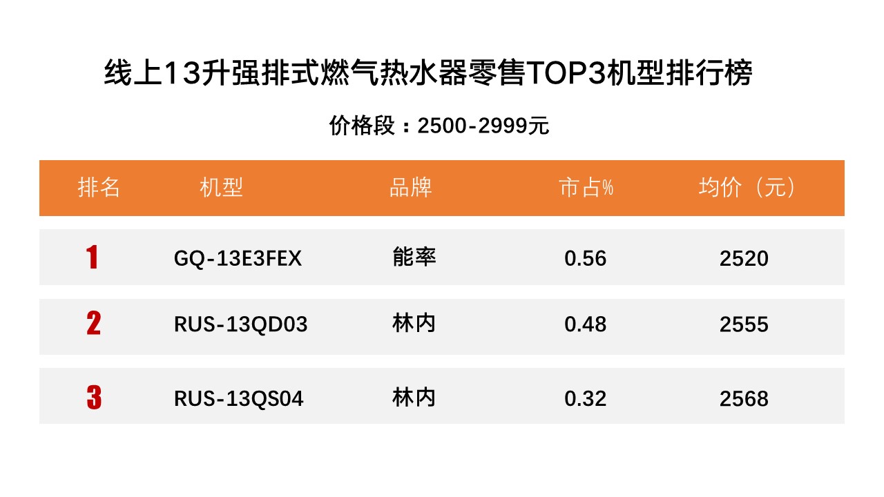 13升恒温强排热水器,13升的燃气热水器怎么选