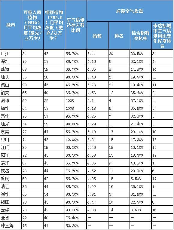 广东19月空气质量排名,广东饮用水水质排名