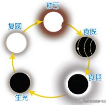 什么叫做日全食,有没有真正意义上的日全食