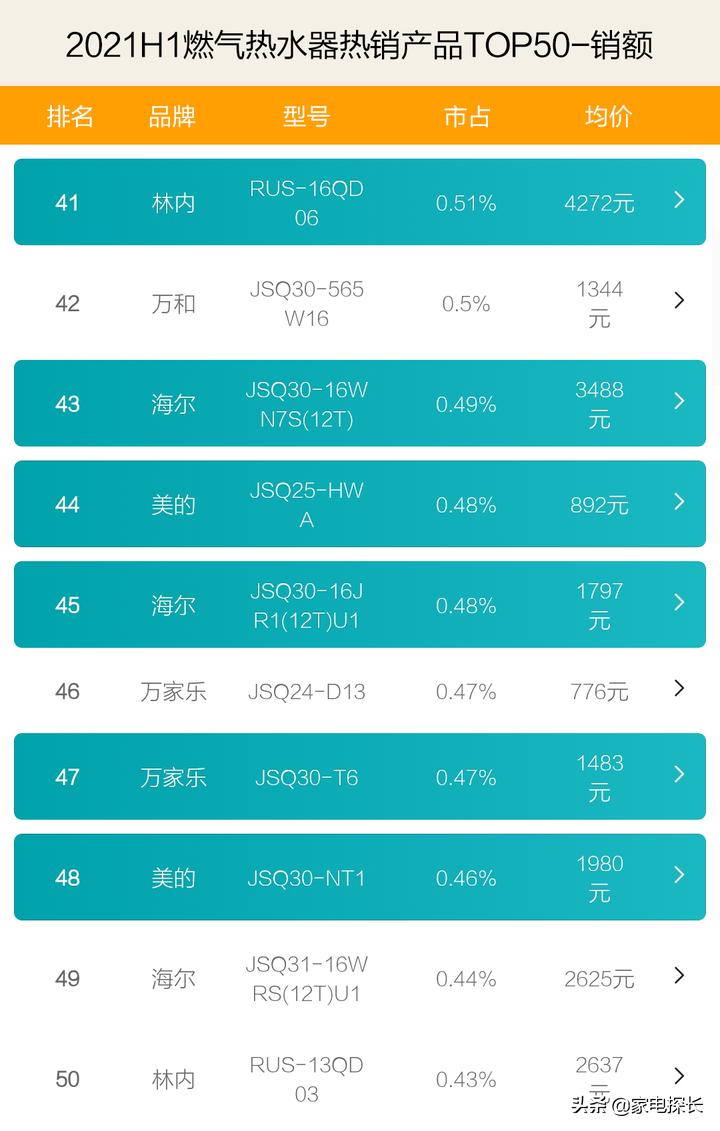 燃气热水器品牌第一梯队,最新燃气热水器市场占有率排名
