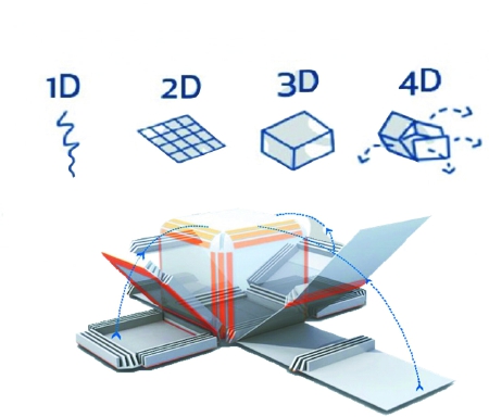 3d打印和5d打印,4d打印比3d多了什么