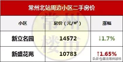 常州最新楼盘房价走势图,常州高端楼盘二手房出售信息最新